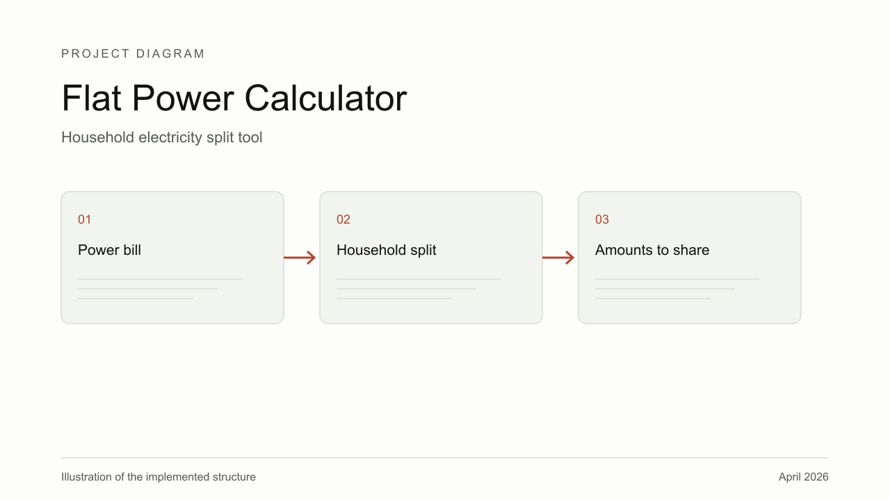 Explanatory diagram for Flat Power Calculator, showing Power bill, Household split, Amounts to share.