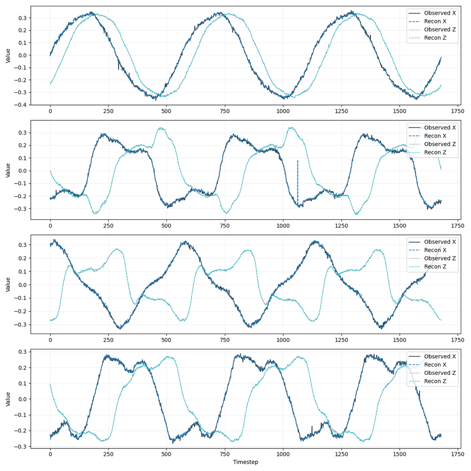 Original experiment plot comparing four channels of signal data with their reconstructed waveforms.