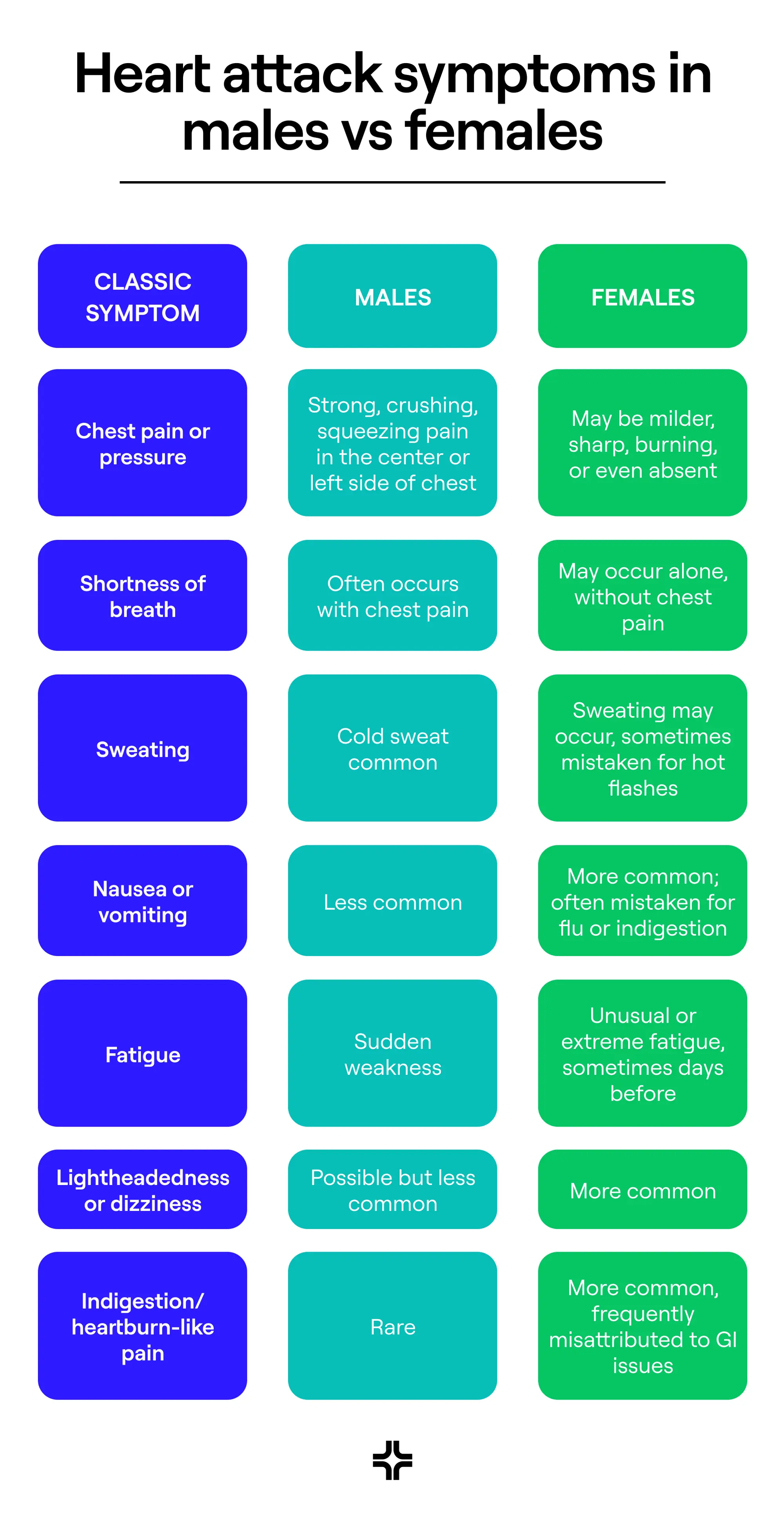 Heart attack symptoms in males vs females