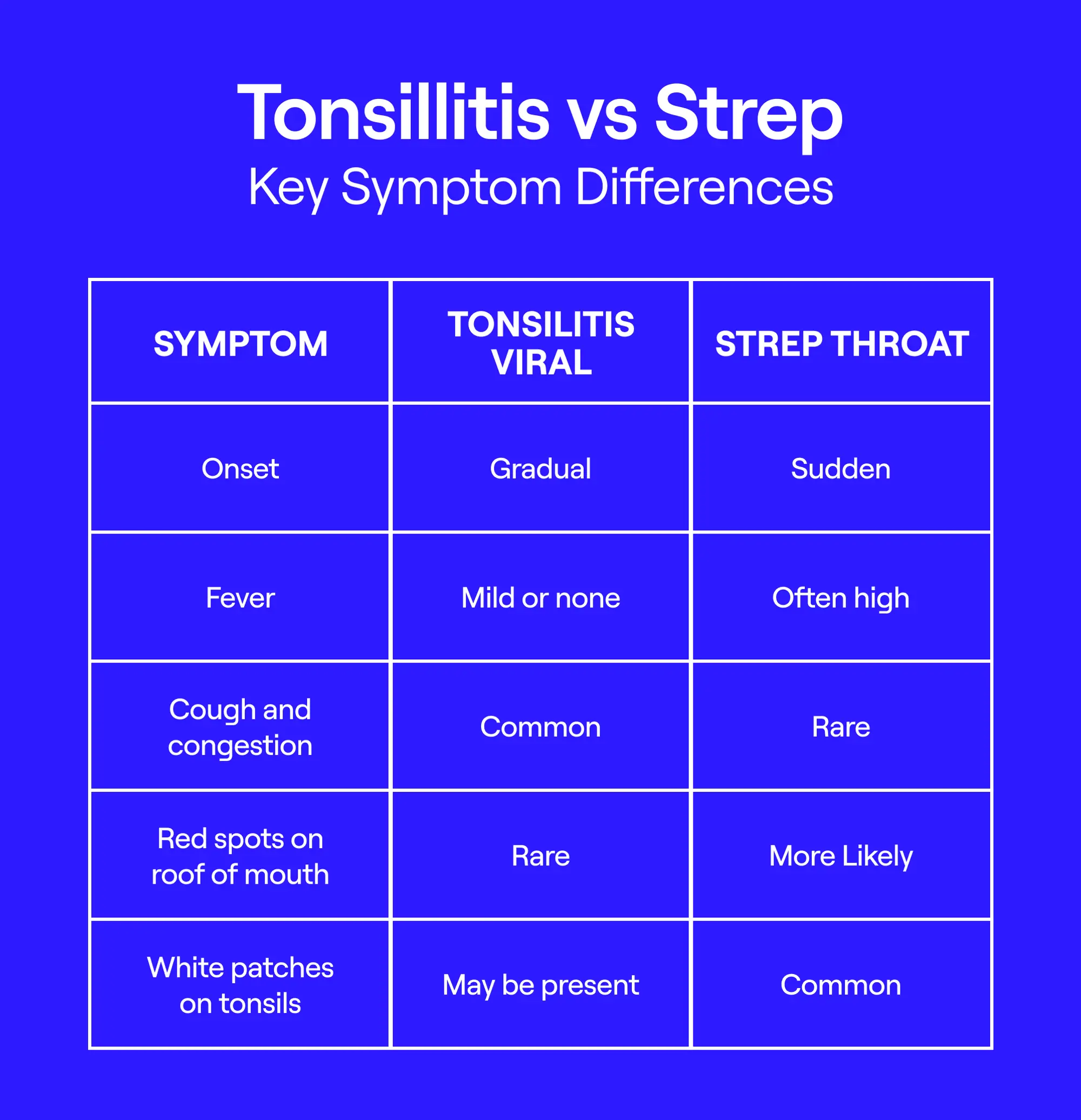 Tonsilitis vs. Strep: Key Symptom Differences