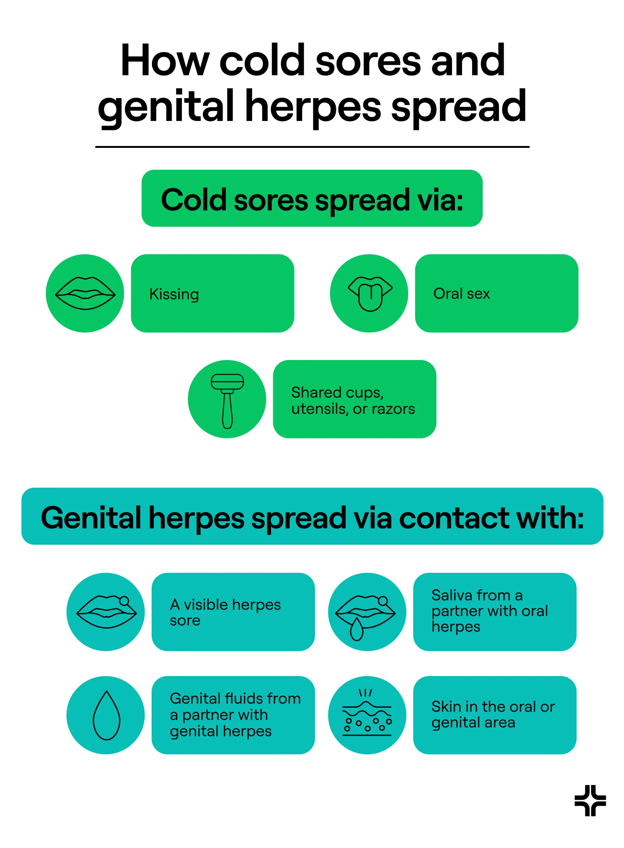 How cold sores and genital herpes spread