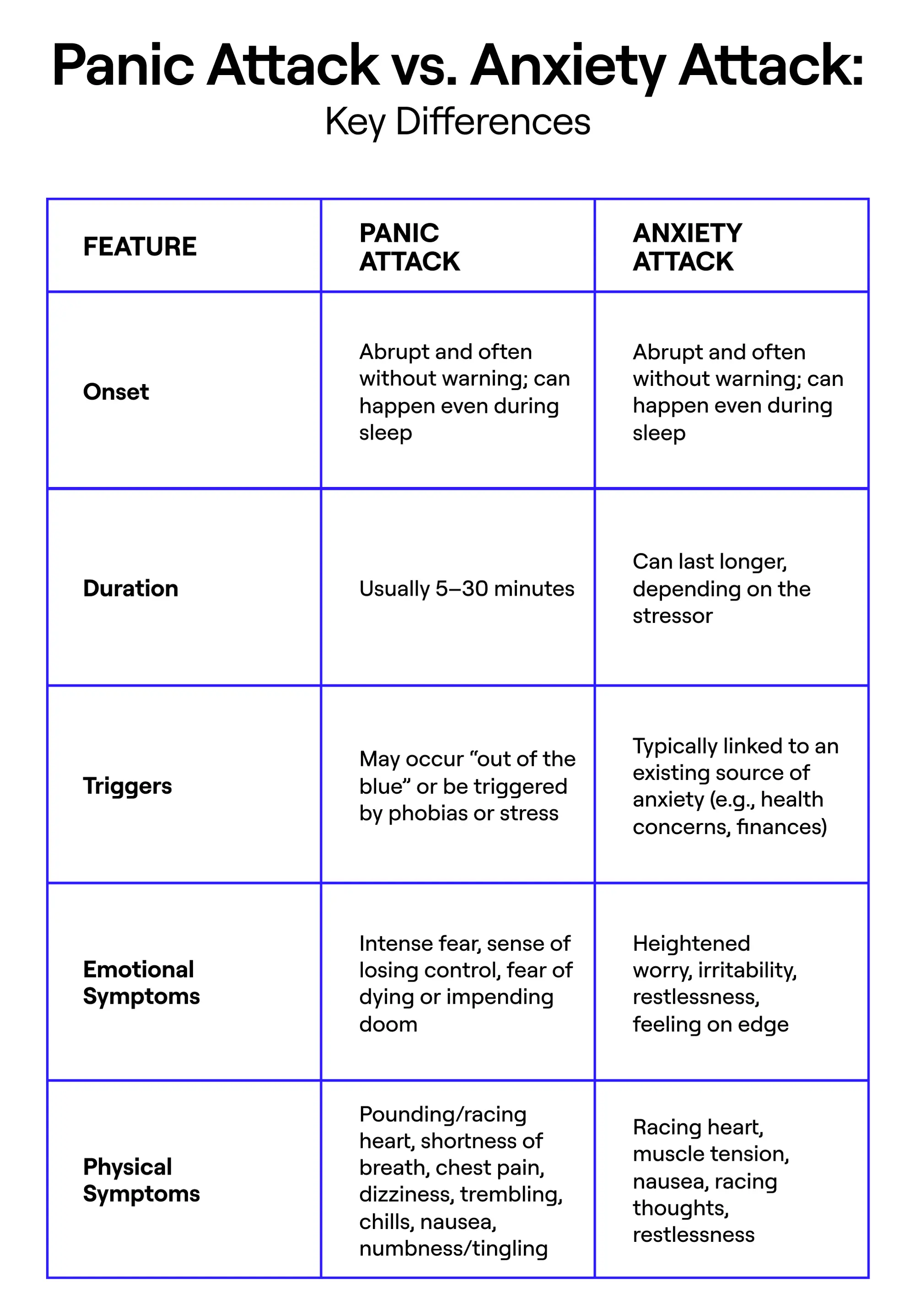 Panic attack vs. anxiety attack