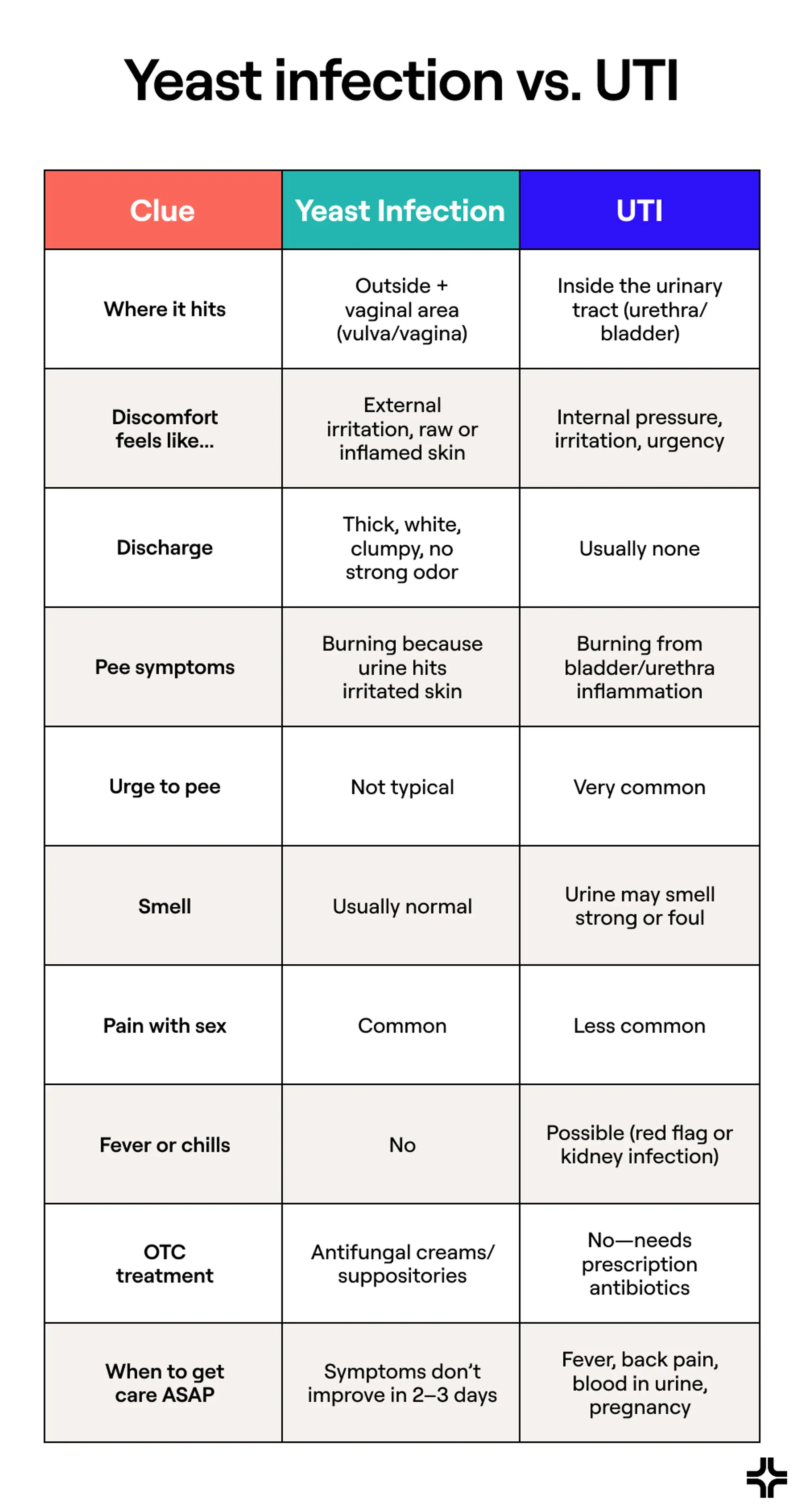 Yeast infection vs. UTI