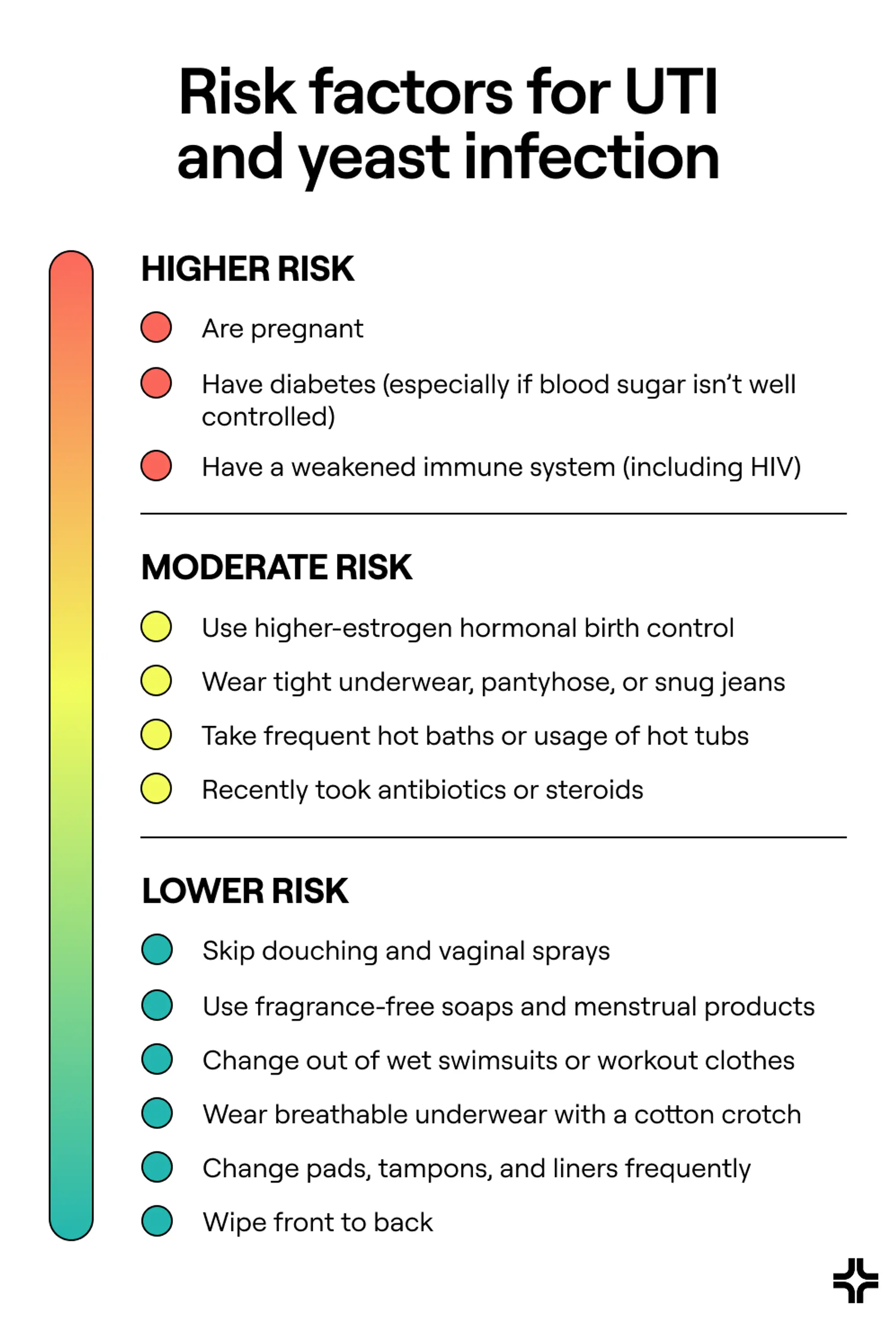 Risk factors for UTI and yeast infection