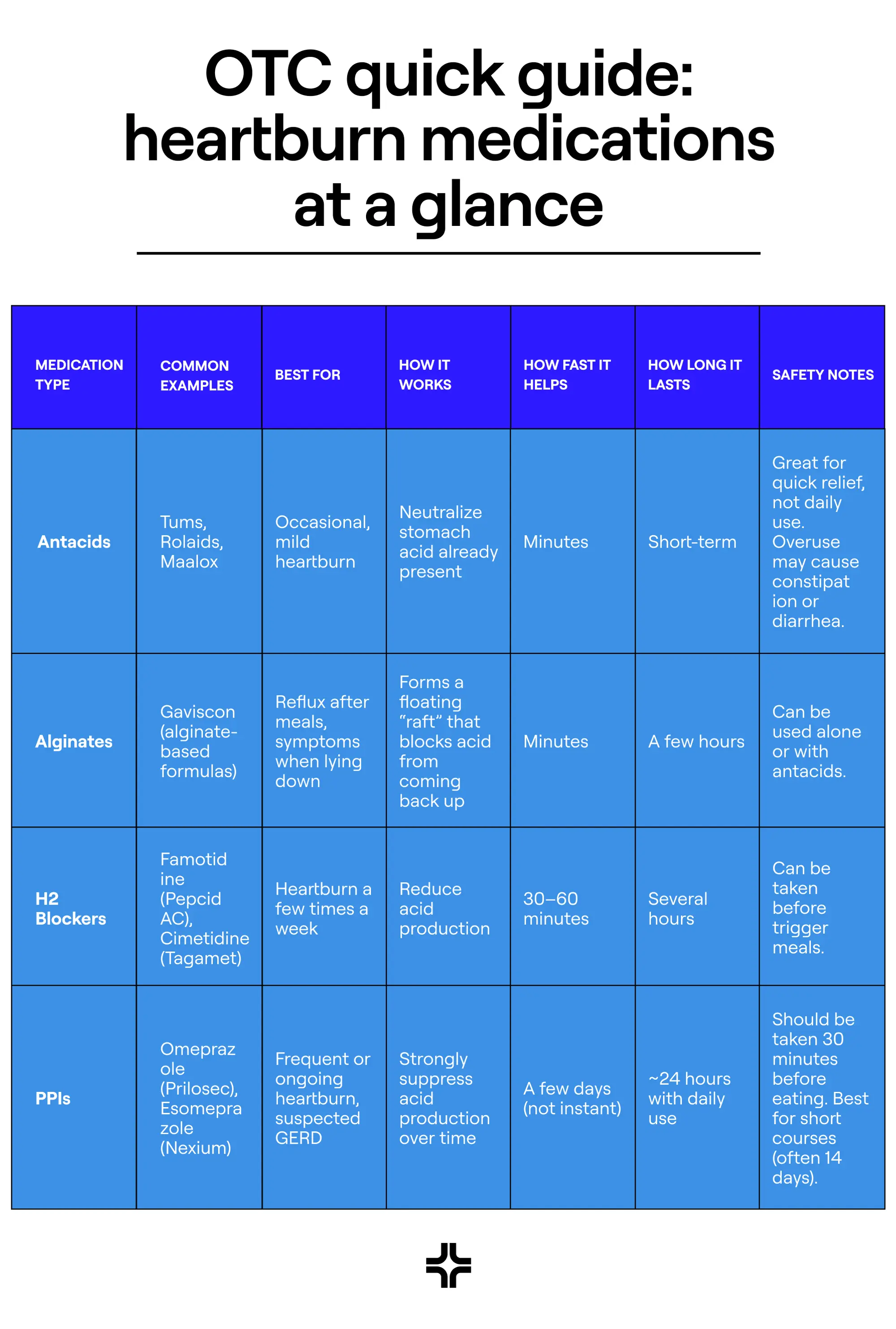 OTC heartburn medications