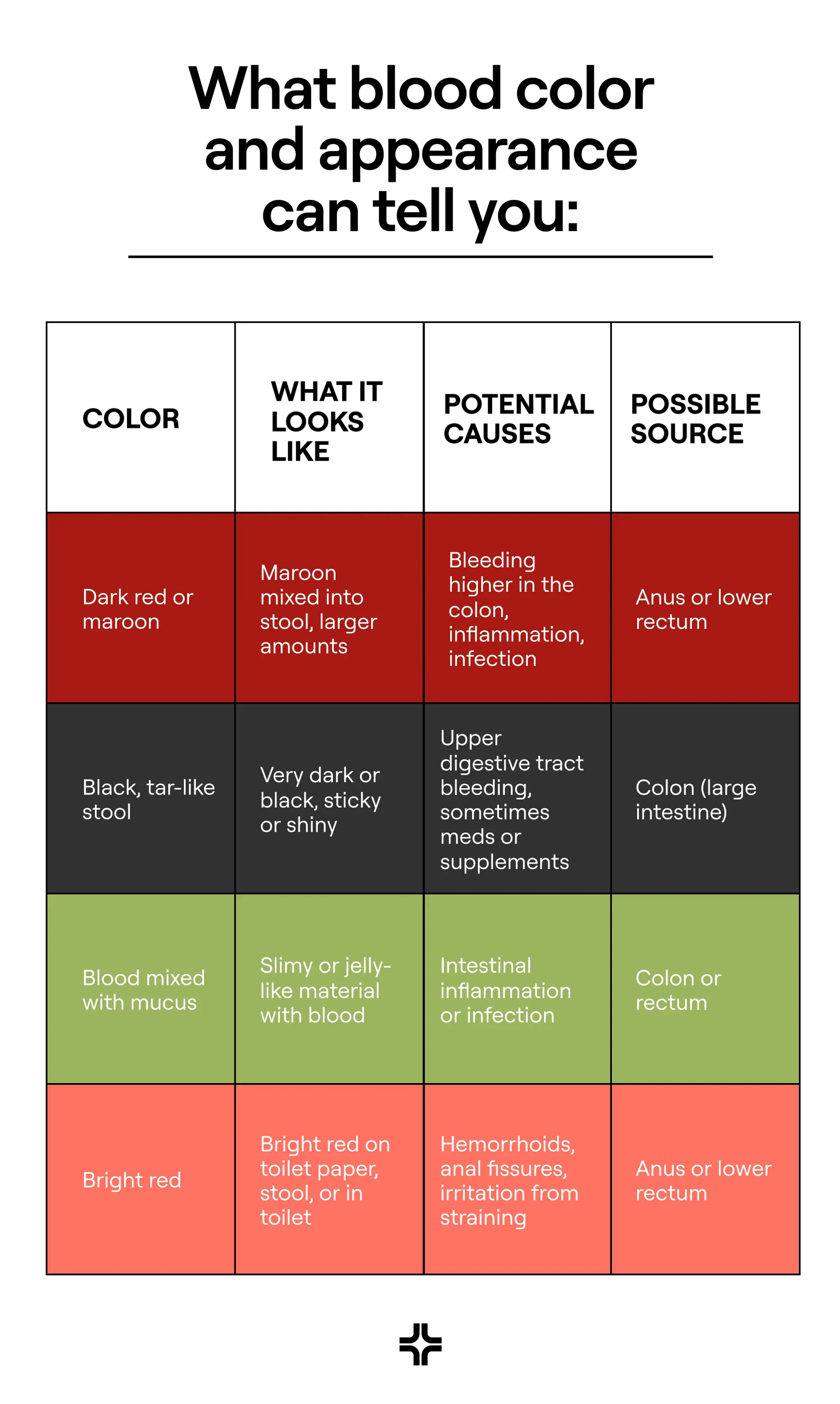 What blood color and appearance can tell you
