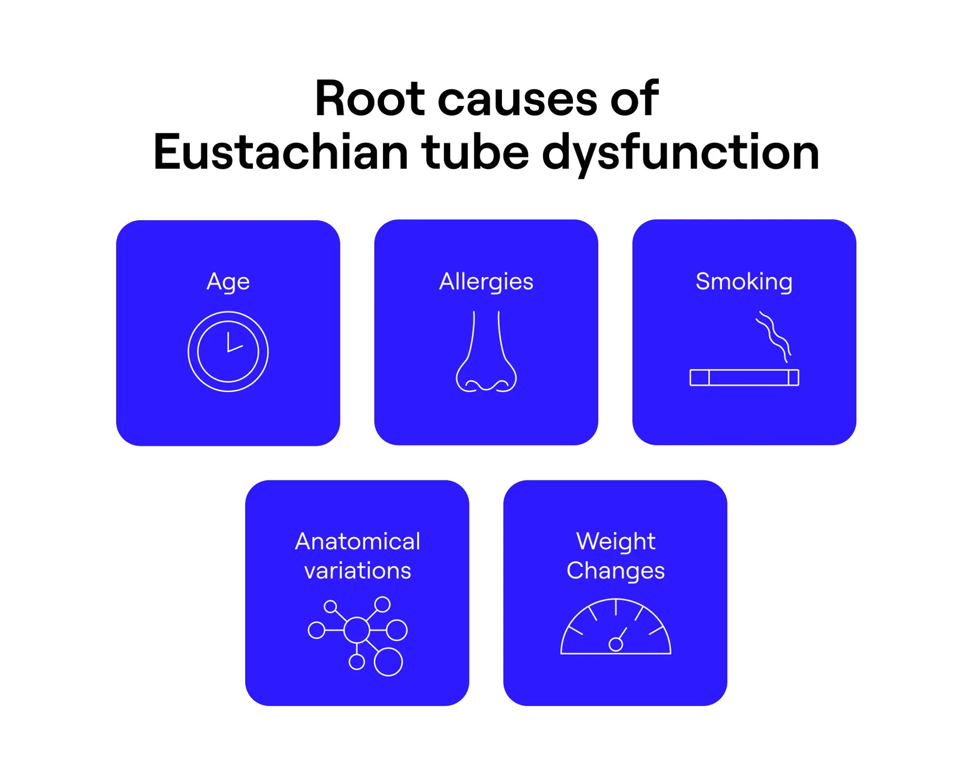 Root causes of Eustachian tube dysfunction