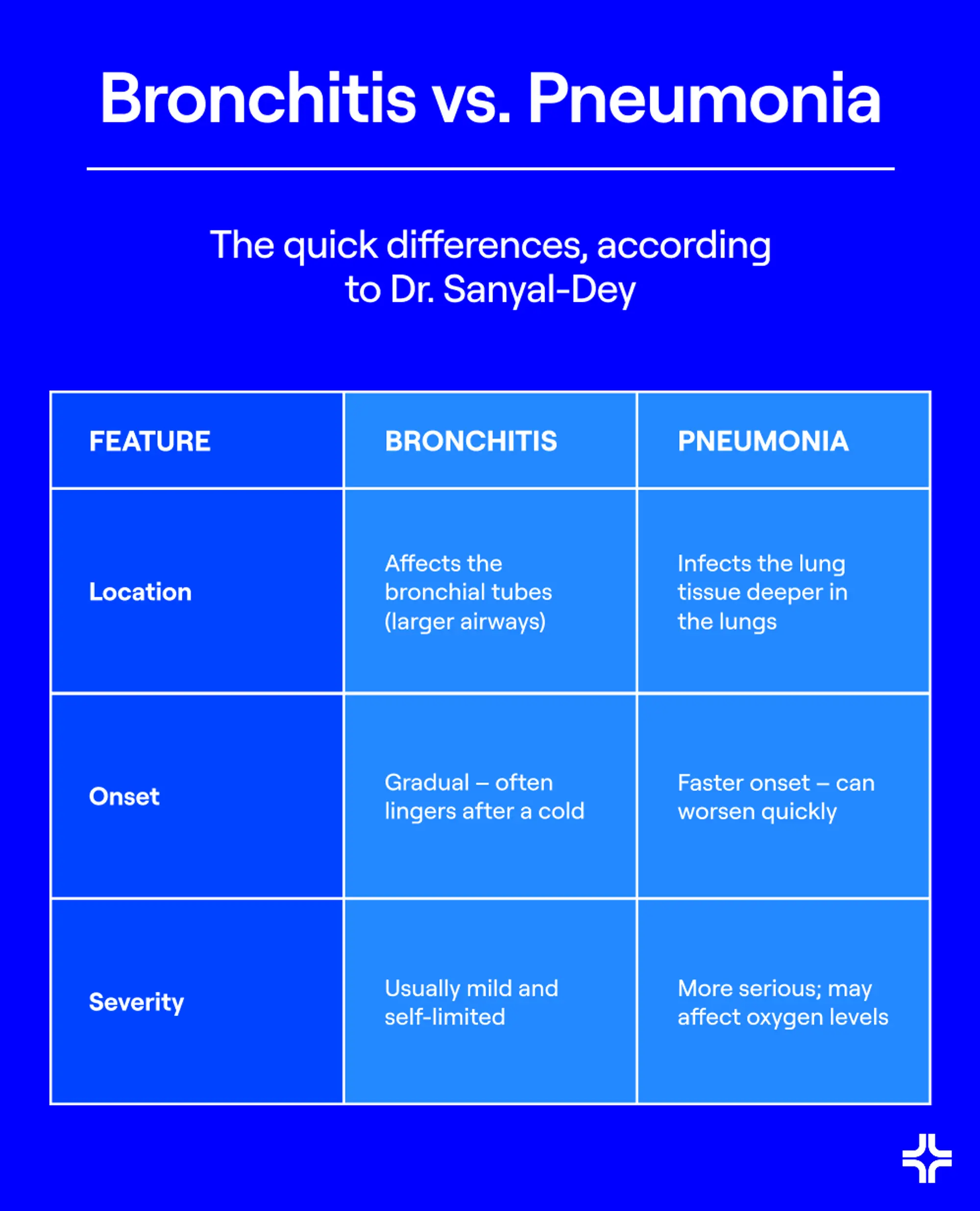 Bronchitis vs. pneumonia