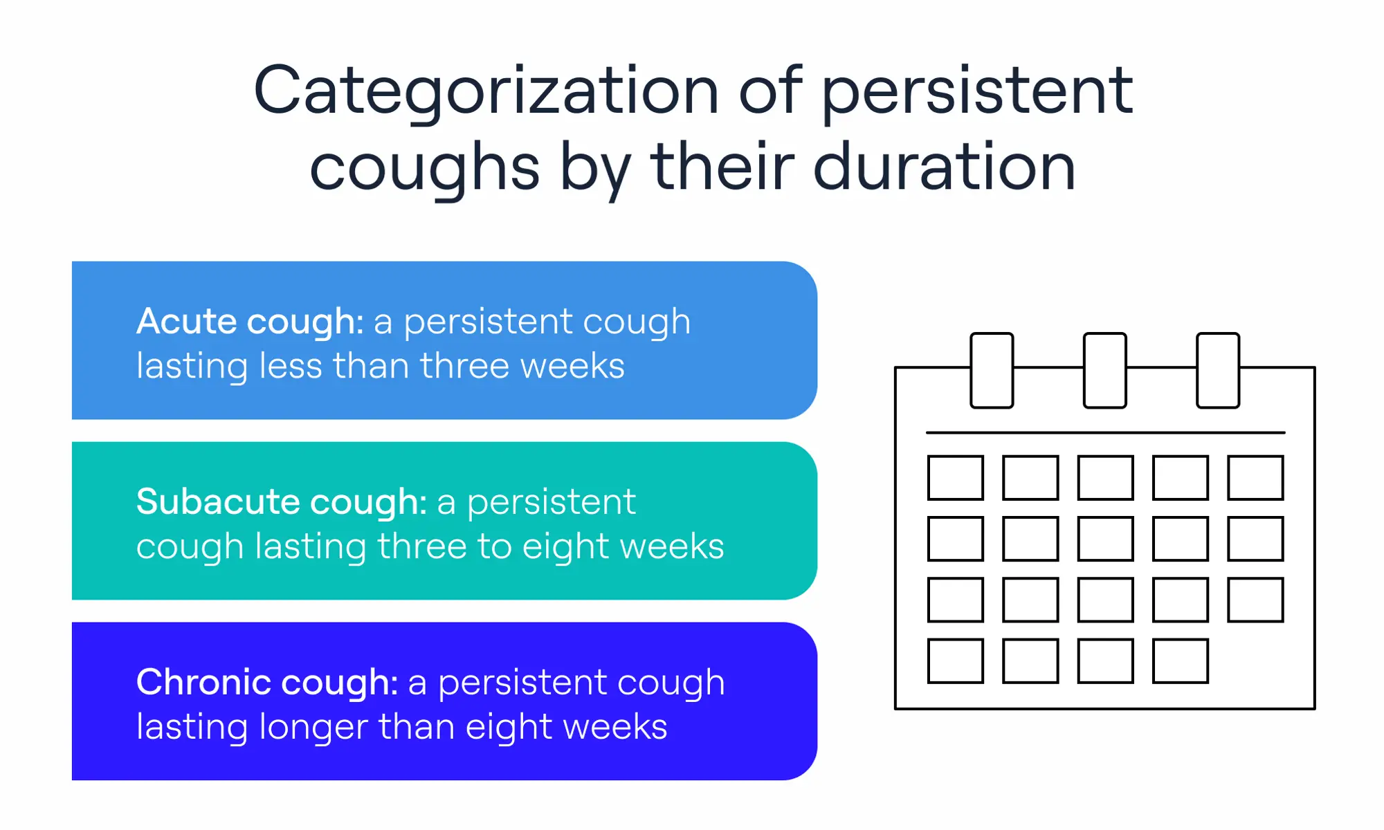 Categorization of persistent coughs by their duration