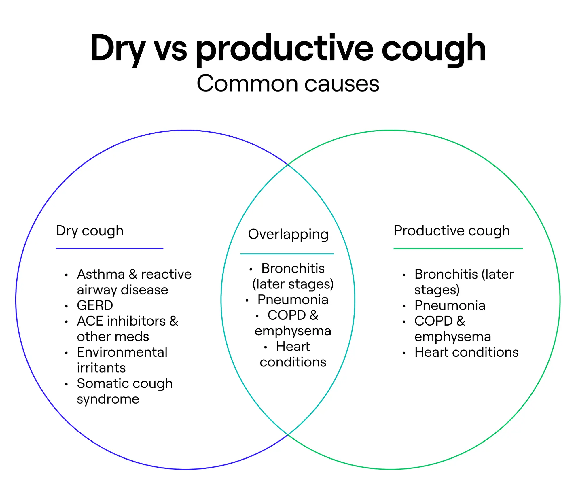 Dry vs. productive cough