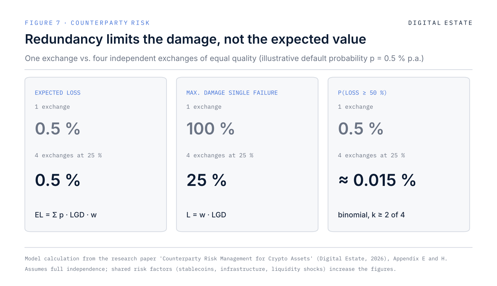 Redundancy keeps expected loss at 0.5% while limiting single-failure damage to 25%