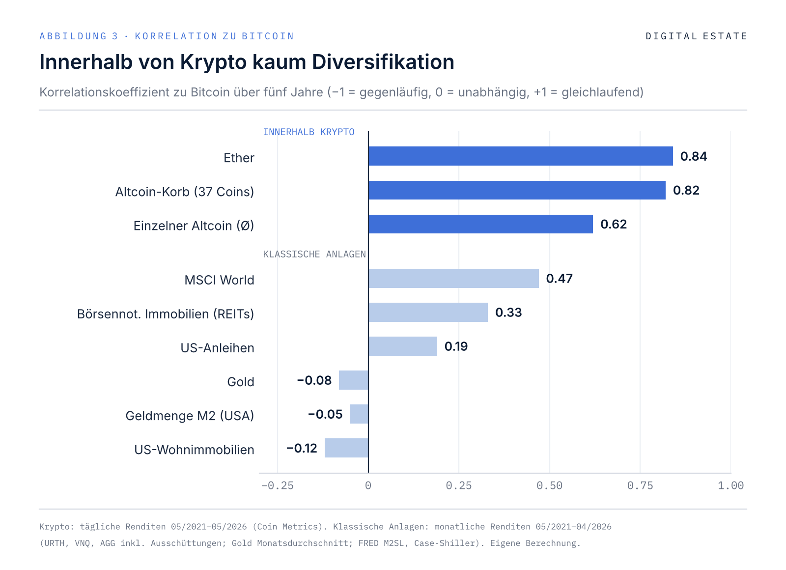 Bitcoin-Korrelation: Ether 0,84, Altcoin-Korb 0,82, US-Wohnimmobilien −0,12
