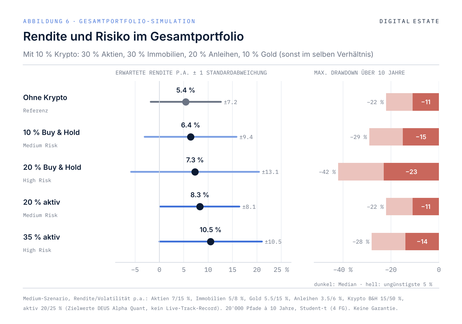 Gesamtportfolio-Simulation vergleicht Rendite, Risiko und Drawdown für fünf Krypto-Strategien