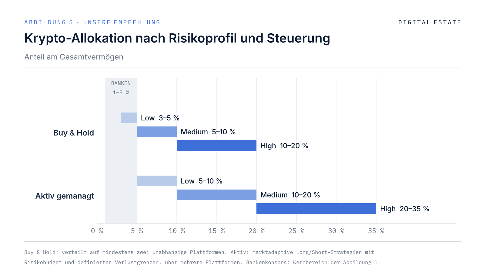 Krypto-Allokation: Buy & Hold 3–20 %, aktiv gemanagt 5–35 %, Banken 1–5 %