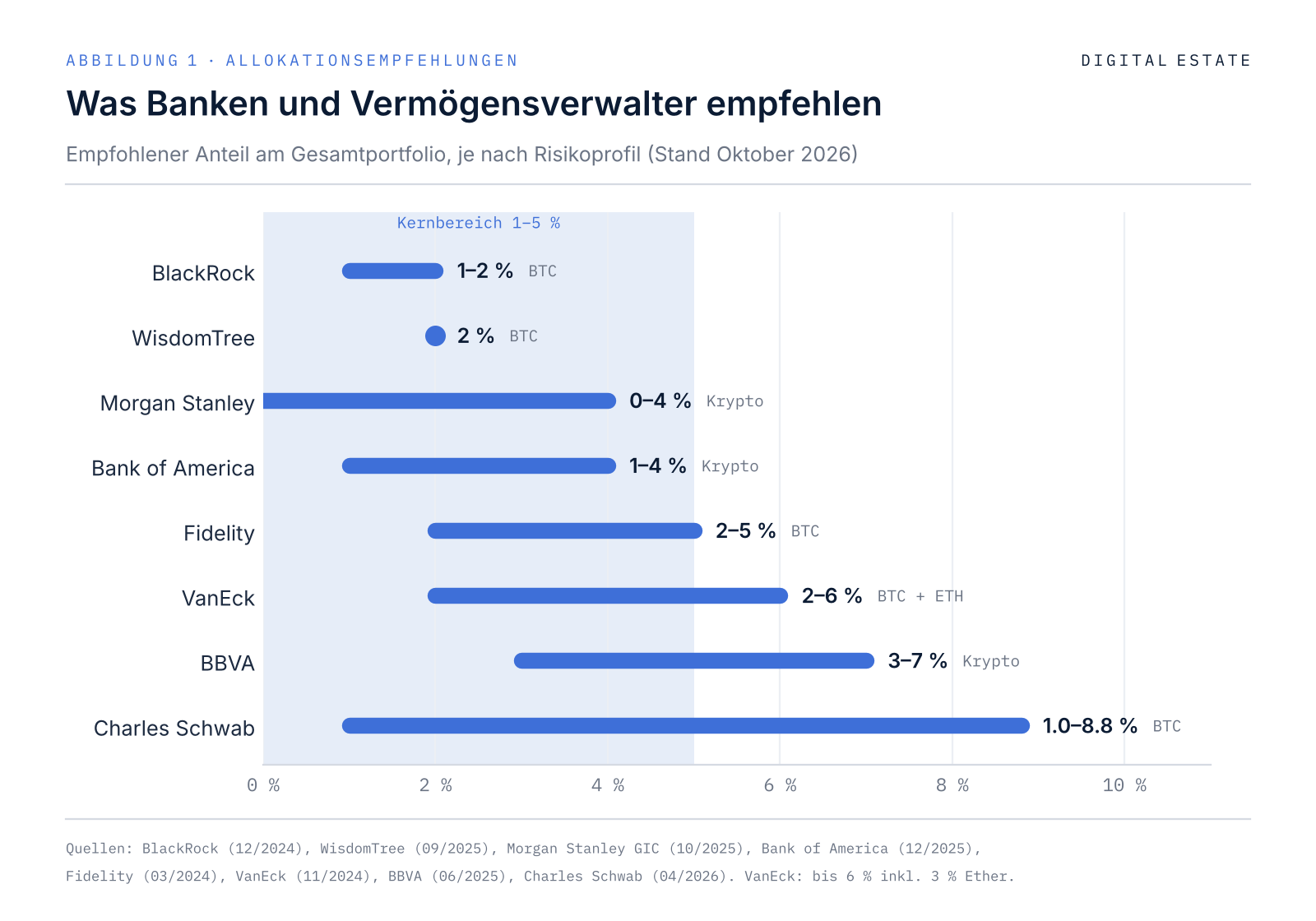 Banken empfehlen je nach Risikoprofil 0 bis 8,8 Prozent Kryptoanteil