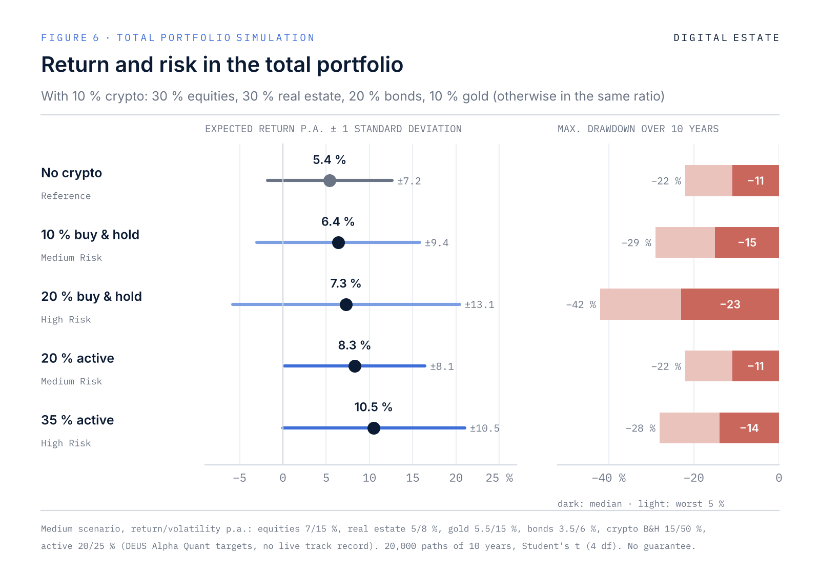 Portfolio simulation compares expected returns and 10-year drawdowns across five crypto allocations