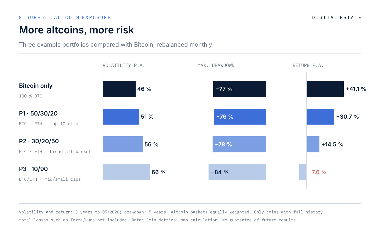 Altcoin portfolios show higher volatility and lower returns than Bitcoin