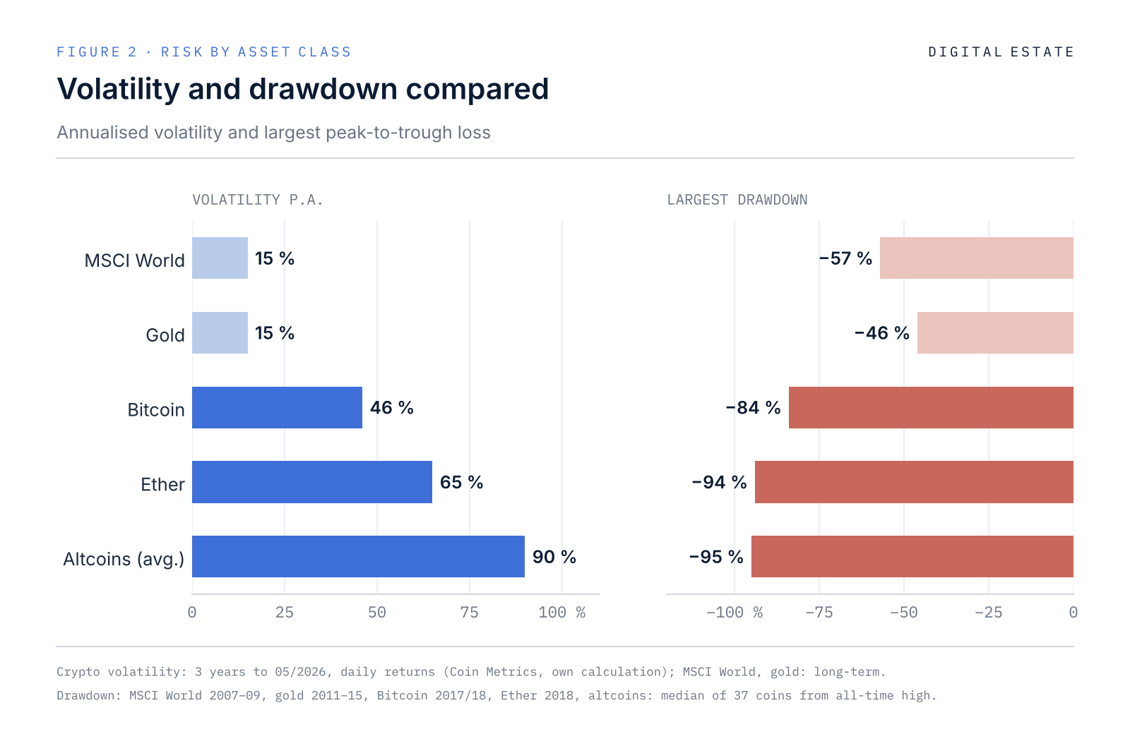 Volatility and drawdown: MSCI World 15%/−57%, gold 15%/−46%, Bitcoin 46%/−84%, Ether 65%/−94%, altcoins 90%/−95%