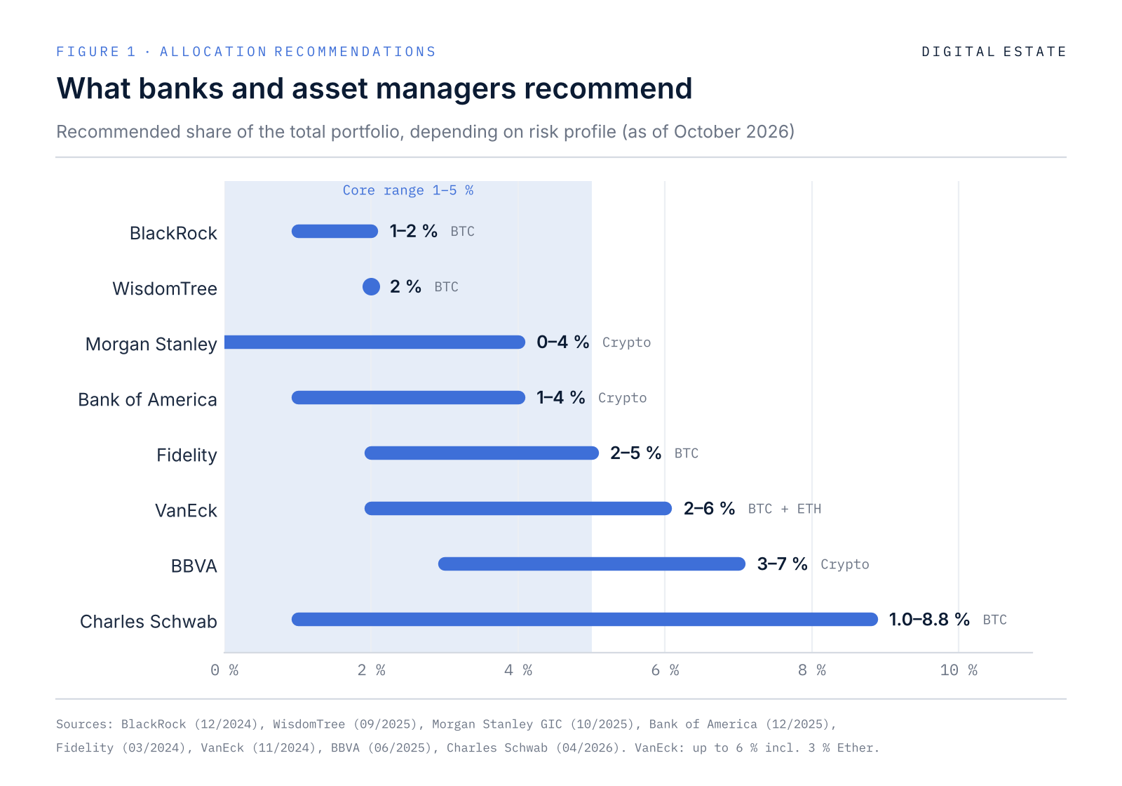 Banks recommend allocating 0–8.8% of portfolios to crypto, depending on risk
