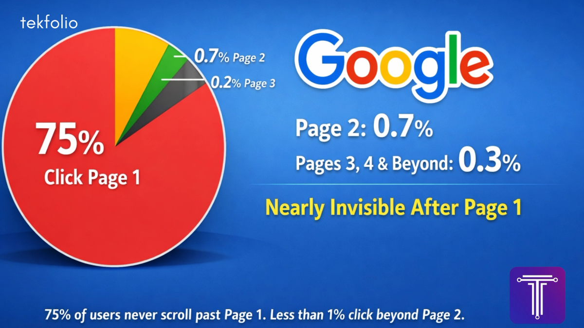 Why Your Competitor Ranks on Google Page 1, But You Don't