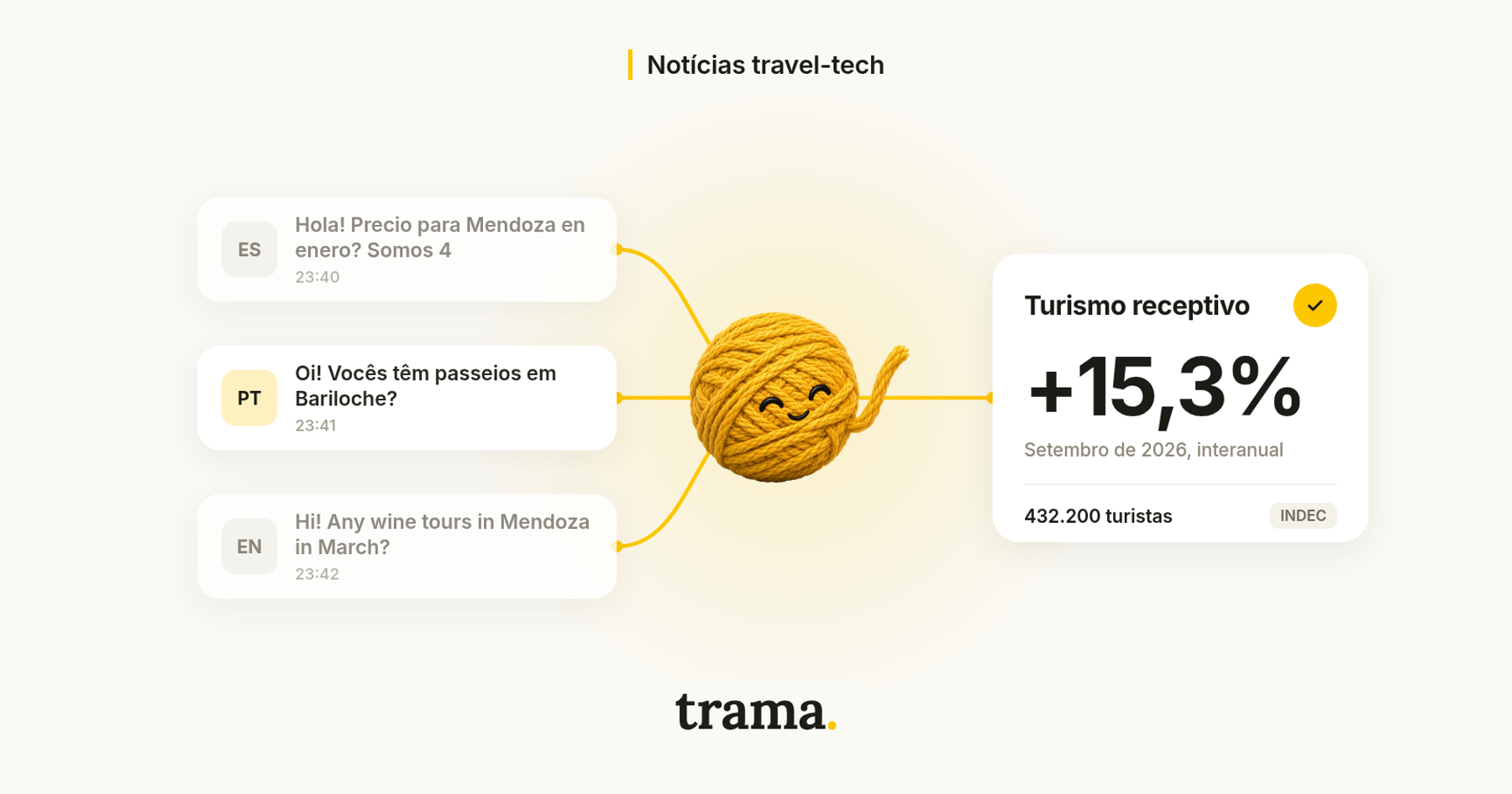 Capa do blog da trama. sobre o crescimento do turismo receptivo em setembro de 2026. À esquerda, três balões de chat brancos com mensagens em espanhol, português e inglês, marcados ES, PT e EN; o de português está destacado. Fios amarelos os ligam à Tramy, o novelo de lã amarelo da trama., no centro sobre um brilho amarelo suave, e um único fio segue até um card branco “Turismo receptivo” com um check amarelo, “+15,3%”, “Setembro de 2026, interanual” e “432.200 turistas · INDEC”. Fundo creme, o selo “Notícias travel-tech” no topo e o wordmark trama. embaixo.