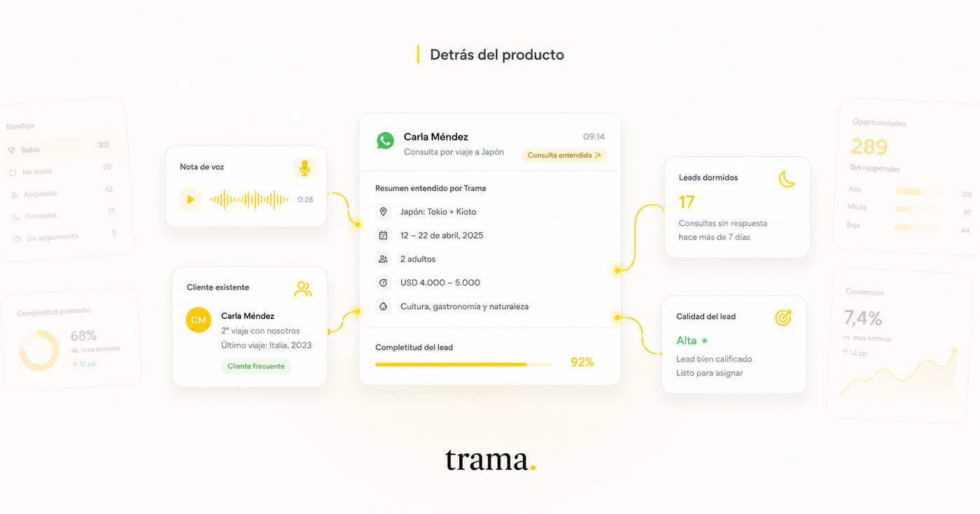 Ilustración de portada estilo Trama sobre fondo crema cálido, con una interfaz central que muestra una consulta de viaje ya entendida por el agente: destino, fechas, pasajeros, presupuesto y completitud del lead. Alrededor aparecen tarjetas conectadas con funciones nuevas del producto, como nota de voz, cliente existente, leads dormidos y calidad del lead. En los laterales se ven paneles sutiles de métricas e inbox, con acentos en amarillo dorado y el logo “trama.” centrado abajo.