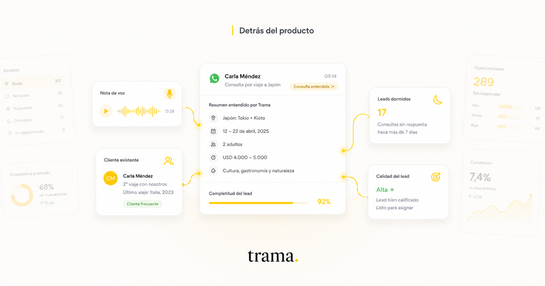Trama-style cover illustration on a warm cream background, with a central interface showing a travel inquiry already understood by the agent: destination, dates, travelers, budget, and how complete the lead is. Around it, connected cards show the product's new features, like voice note, existing client, dormant leads, and lead quality. On the sides, subtle metrics and inbox panels, with golden yellow accents and the "trama." logo centered at the bottom.