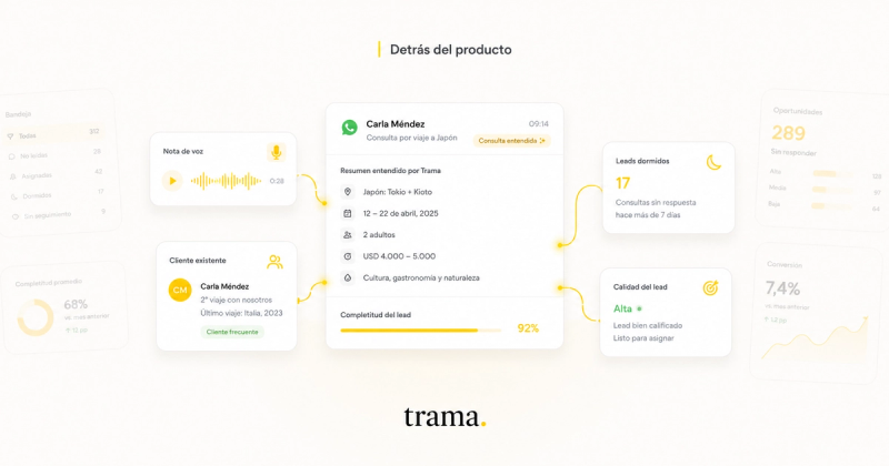 Ilustración de portada estilo Trama sobre fondo crema cálido, con una interfaz central que muestra una consulta de viaje ya entendida por el agente: destino, fechas, pasajeros, presupuesto y completitud del lead. Alrededor aparecen tarjetas conectadas con funciones nuevas del producto, como nota de voz, cliente existente, leads dormidos y calidad del lead. En los laterales se ven paneles sutiles de métricas e inbox, con acentos en amarillo dorado y el logo “trama.” centrado abajo.