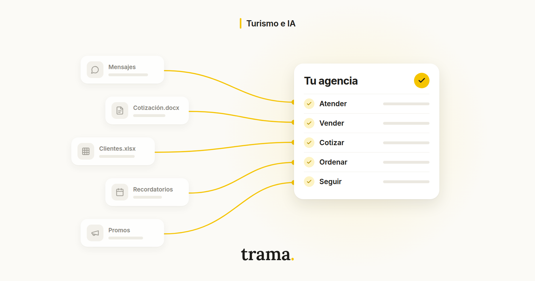 Portada del blog de trama. sobre cómo aumentar las ventas de una agencia de viajes. A la izquierda, cinco tarjetas apagadas con herramientas sueltas: Mensajes, Cotización.docx, Clientes.xlsx, Recordatorios y Promos. Líneas amarillas las unen a una sola tarjeta blanca, «Tu agencia», con un tilde amarillo y cinco tareas resueltas: Atender, Vender, Cotizar, Ordenar y Seguir. Fondo crema, la etiqueta «Turismo e IA» arriba y el wordmark trama. abajo.