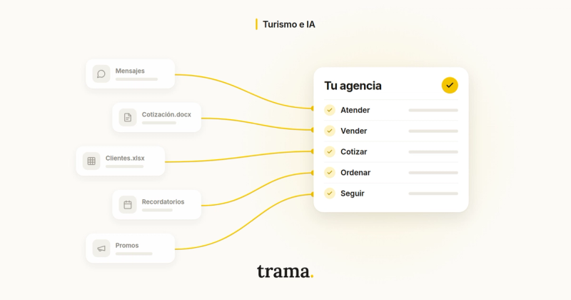 Portada del blog de trama. sobre cómo aumentar las ventas de una agencia de viajes. A la izquierda, cinco tarjetas apagadas con herramientas sueltas: Mensajes, Cotización.docx, Clientes.xlsx, Recordatorios y Promos. Líneas amarillas las unen a una sola tarjeta blanca, «Tu agencia», con un tilde amarillo y cinco tareas resueltas: Atender, Vender, Cotizar, Ordenar y Seguir. Fondo crema, la etiqueta «Turismo e IA» arriba y el wordmark trama. abajo.