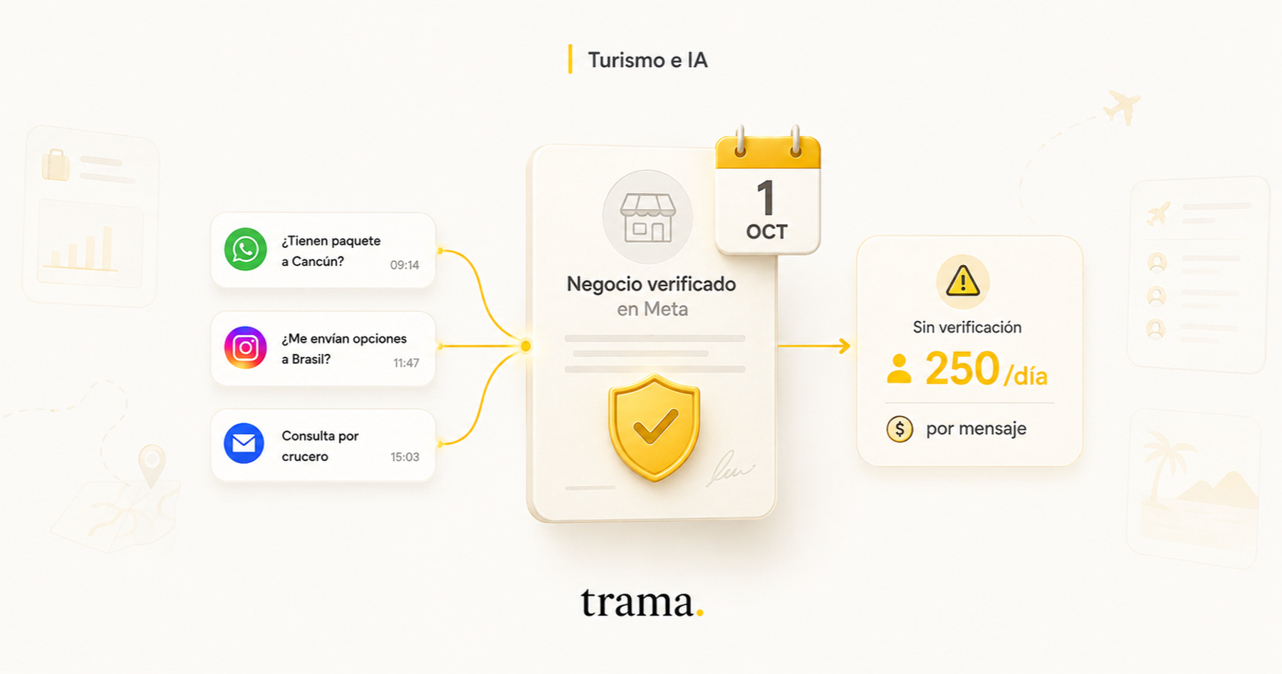 Ilustración de Trama sobre verificación de negocios en Meta: consultas de viajes llegan por distintos canales a una credencial de “Negocio verificado” con fecha 1 de octubre, mientras una alerta muestra el límite de 250 clientes por día y el cobro por mensaje para cuentas sin verificar.