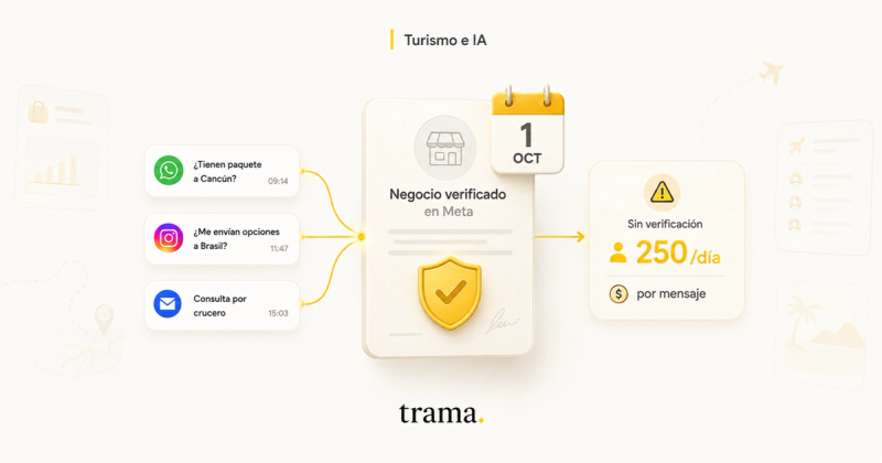 Ilustración de Trama sobre verificación de negocios en Meta: consultas de viajes llegan por distintos canales a una credencial de “Negocio verificado” con fecha 1 de octubre, mientras una alerta muestra el límite de 250 clientes por día y el cobro por mensaje para cuentas sin verificar.