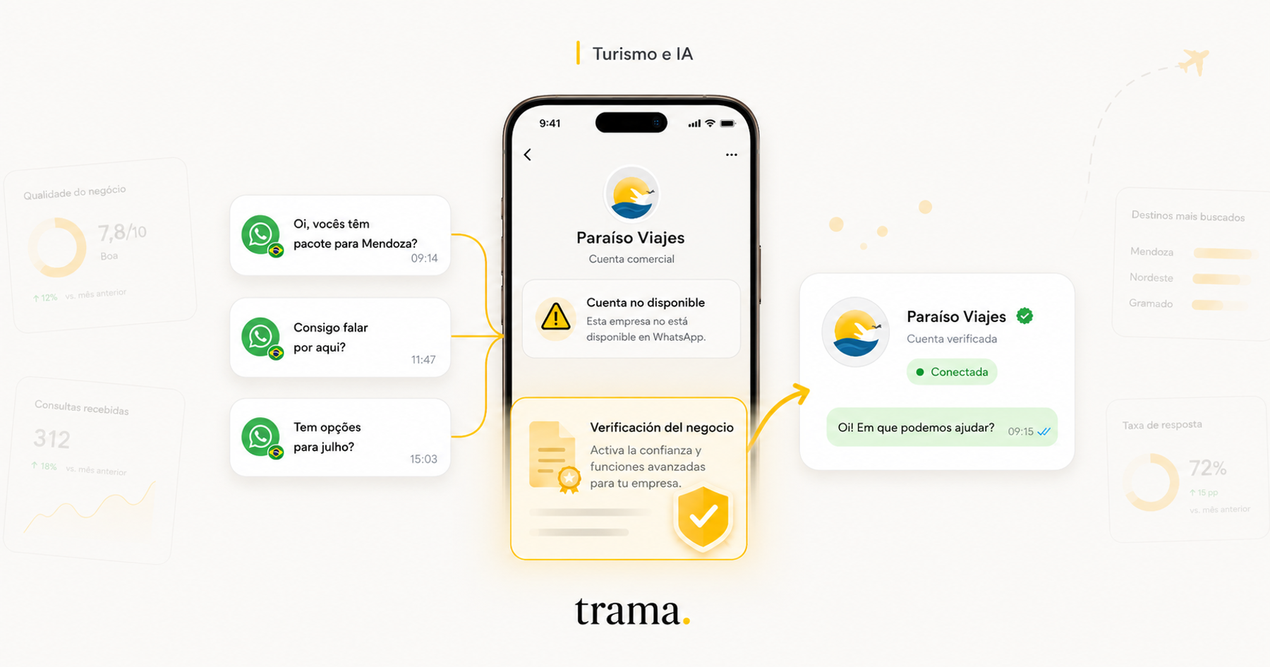 Portada editorial de Trama sobre problemas de WhatsApp Business con turistas brasileros: en el centro, un celular muestra una cuenta comercial de agencia como “no disponible” y un bloque de “verificación del negocio”; a los lados aparecen mensajes entrantes desde Brasil y una cuenta verificada conectada, sobre fondo crema cálido con acentos amarillo dorado y estética limpia de turismo e IA.