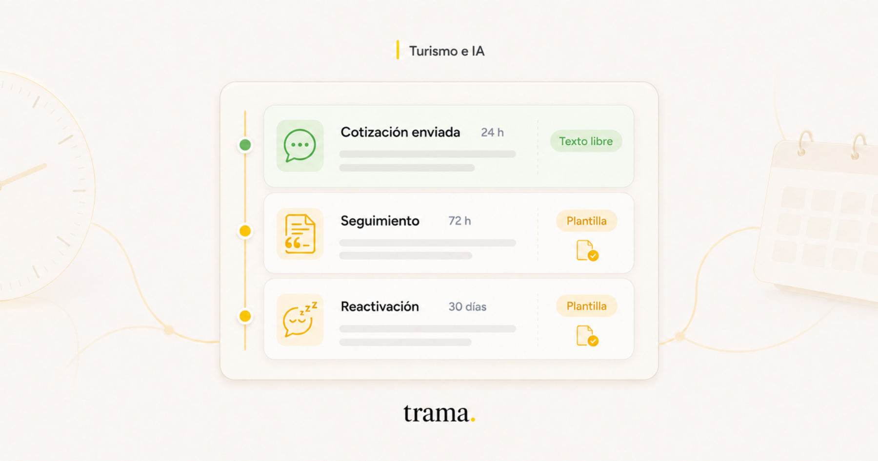 Portada de Trama con tres mensajes ordenados por etapa: cotización enviada a las 24 horas como texto libre, seguimiento a las 72 horas con plantilla y reactivación a los 30 días con plantilla.