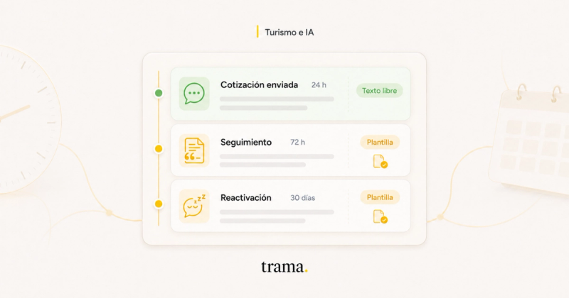 Portada de Trama con tres mensajes ordenados por etapa: cotización enviada a las 24 horas como texto libre, seguimiento a las 72 horas con plantilla y reactivación a los 30 días con plantilla.