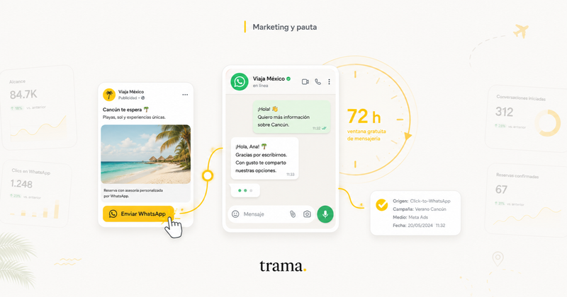 Ilustración de Trama del recorrido de un anuncio de clic a WhatsApp: un aviso de Cancún con el botón Enviar WhatsApp lleva a un chat donde la agencia responde, un reloj marca la ventana gratuita de 72 horas y una ficha registra el origen Click-to-WhatsApp con su campaña, rodeados por métricas de alcance, clics, conversaciones iniciadas y reservas confirmadas.
