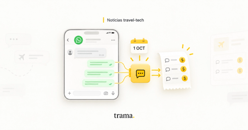 Imagem de capa do blog da trama. sobre a mudança de 1º de outubro, quando o WhatsApp começa a cobrar por cada resposta. À esquerda, um celular mostra uma conversa no WhatsApp: a mensagem de um cliente e três respostas da agência marcadas como lidas. Cada resposta se conecta por linhas amarelas a um ícone de mensagem, abaixo de um calendário que marca "1 OCT". Dali saem setas para um recibo em que cada mensagem aparece ao lado de uma moeda dourada com o símbolo $, como uma fatura. Ao fundo, balões de conversa, um avião e cartões com preços em tons suaves. Fundo creme, detalhes em amarelo dourado, o selo "Noticias travel-tech" no topo e o wordmark "trama." embaixo.