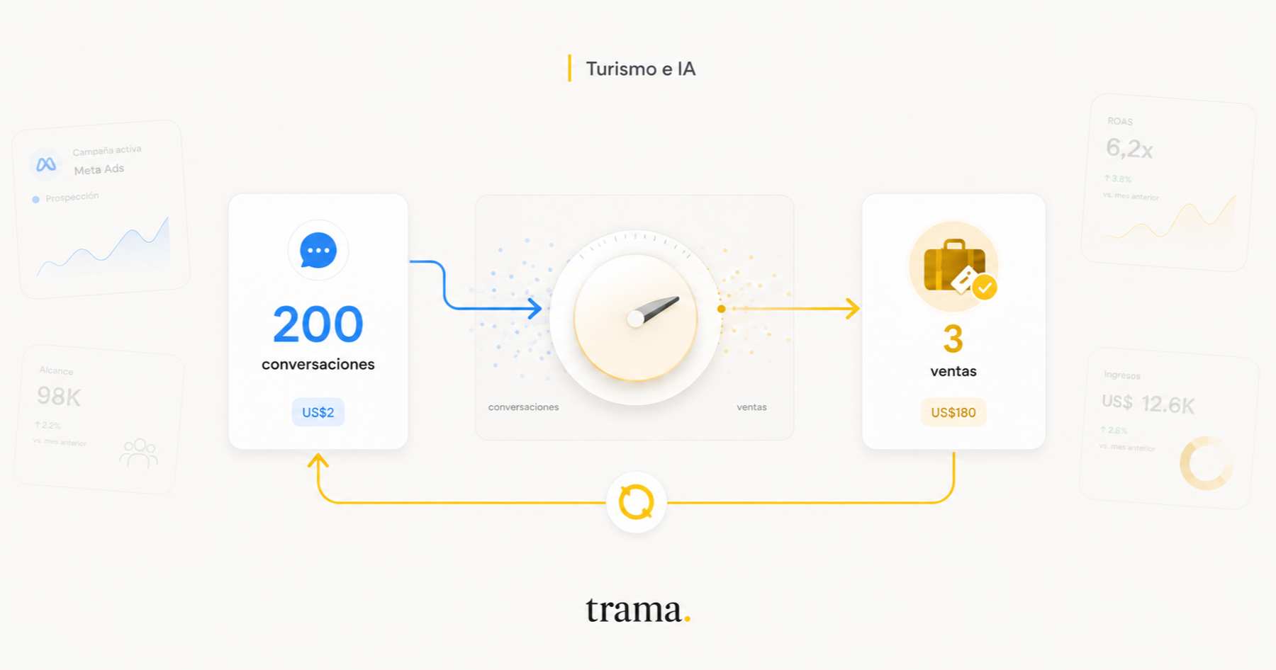 Ilustración de una campaña de Meta que pasa de optimizar 200 conversaciones a US$2 a priorizar 3 ventas reales, conectadas por un circuito de aprendizaje con datos de conversión.