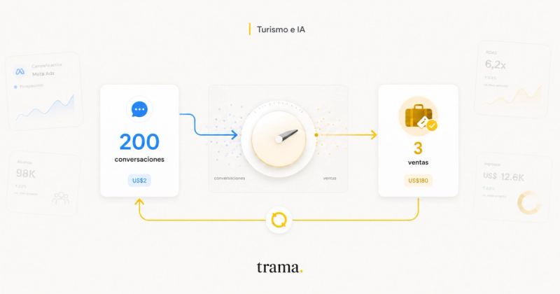 Ilustración de una campaña de Meta que pasa de optimizar 200 conversaciones a US$2 a priorizar 3 ventas reales, conectadas por un circuito de aprendizaje con datos de conversión.