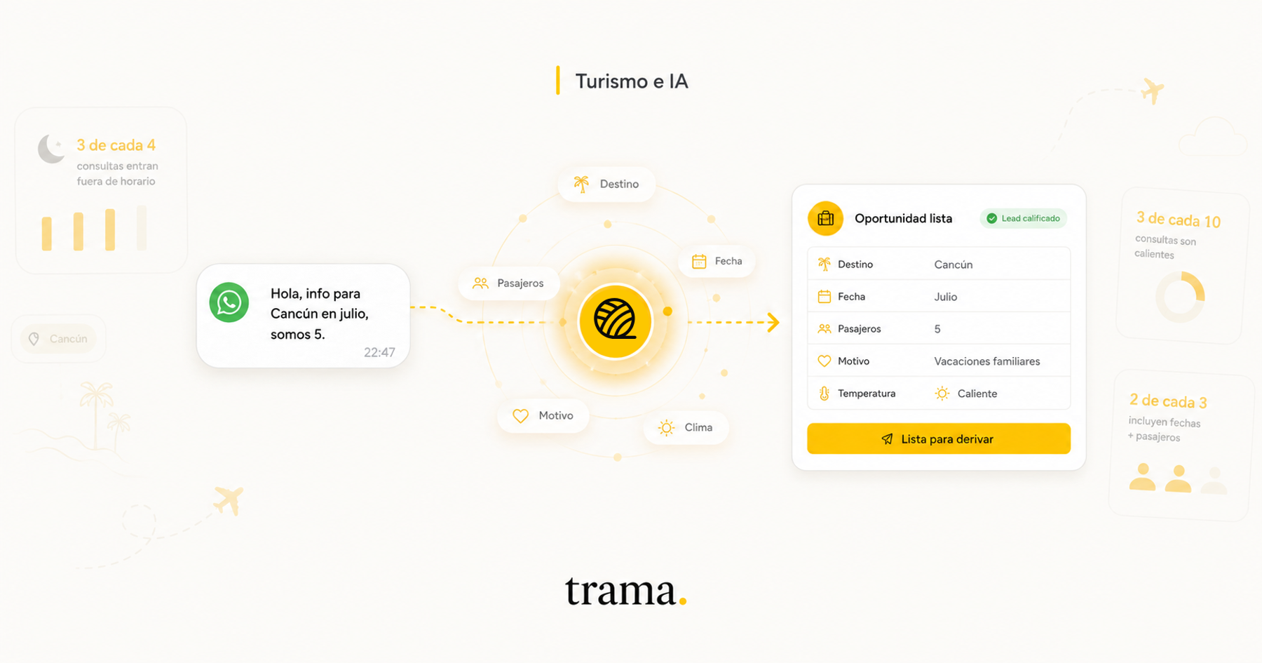 Editorial cover for trama. on AI in tourism: a WhatsApp inquiry for Cancun is transformed, through a central intelligent node, into a qualified opportunity with destination, date, travelers, reason for the trip and lead temperature. The design uses a cream background, golden yellow accents, subtle data cards and a minimalist SaaS aesthetic.