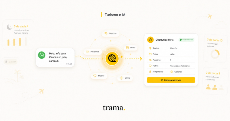 Editorial cover for trama. on AI in tourism: a WhatsApp inquiry for Cancun is transformed, through a central intelligent node, into a qualified opportunity with destination, date, travelers, reason for the trip and lead temperature. The design uses a cream background, golden yellow accents, subtle data cards and a minimalist SaaS aesthetic.