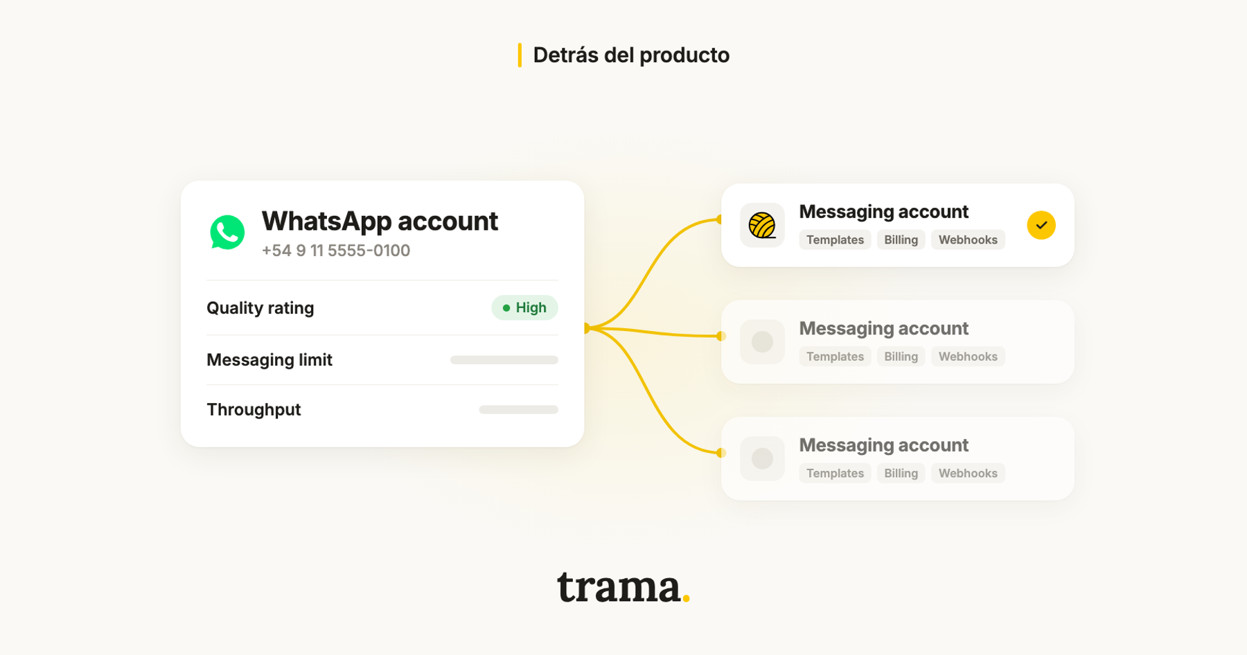 Portada del blog de trama. sobre el nuevo modelo de cuentas de WhatsApp. A la izquierda, una tarjeta blanca «WhatsApp account» con el logo de WhatsApp, un número de teléfono, la calidad en «High», el límite de mensajes y el throughput. Líneas amarillas la unen con tres tarjetas «Messaging account» a la derecha, cada una con las etiquetas Templates, Billing y Webhooks; la primera lleva el logo de trama. y un tilde amarillo. Fondo crema, la categoría «Detrás del producto» arriba y el wordmark trama. abajo.