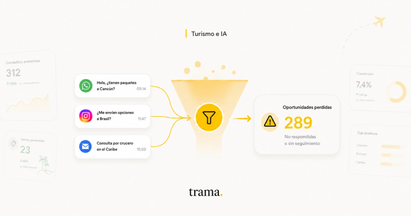 Card editorial da Trama: Quantas consultas a sua agência perde por mês?, rodeado de mockups de WhatsApp, Instagram e email com consultas de viagens, um funil com conversão de 7,4% e um indicador de 289 oportunidades perdidas. IA para agências de viagens.
