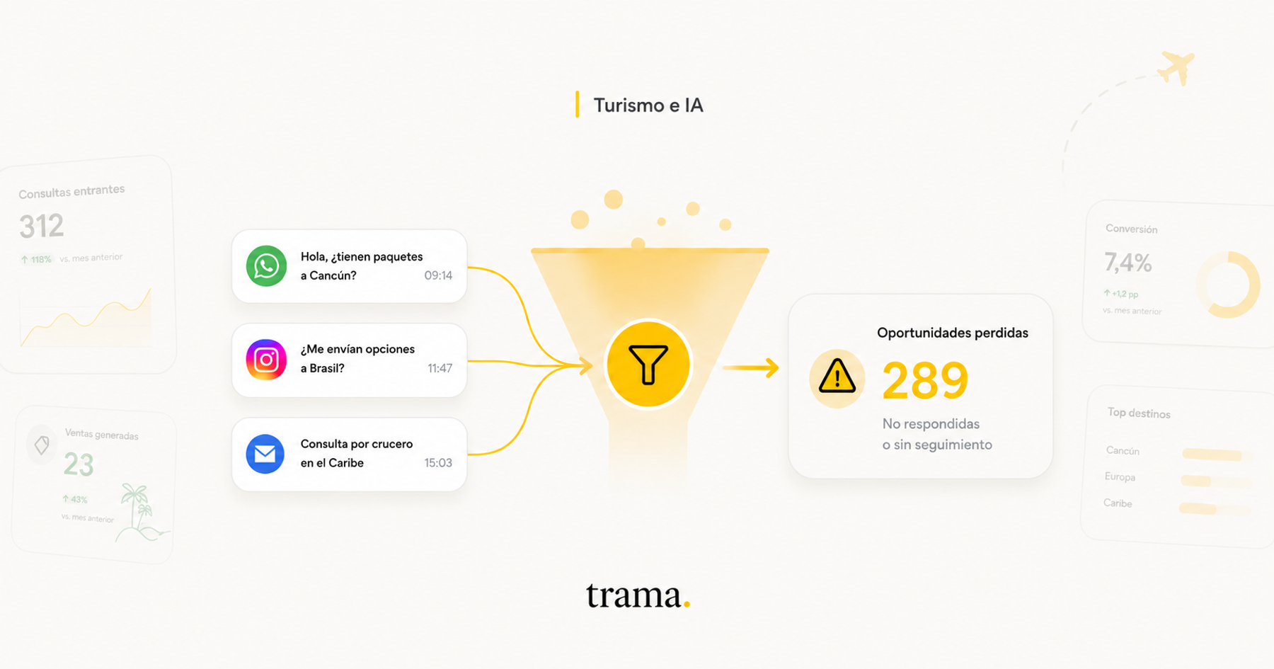 Trama editorial card: How many inquiries does your agency lose every month?, surrounded by WhatsApp, Instagram and email mockups with travel inquiries, a funnel showing 7.4% conversion and an indicator of 289 lost opportunities. AI for travel agencies.