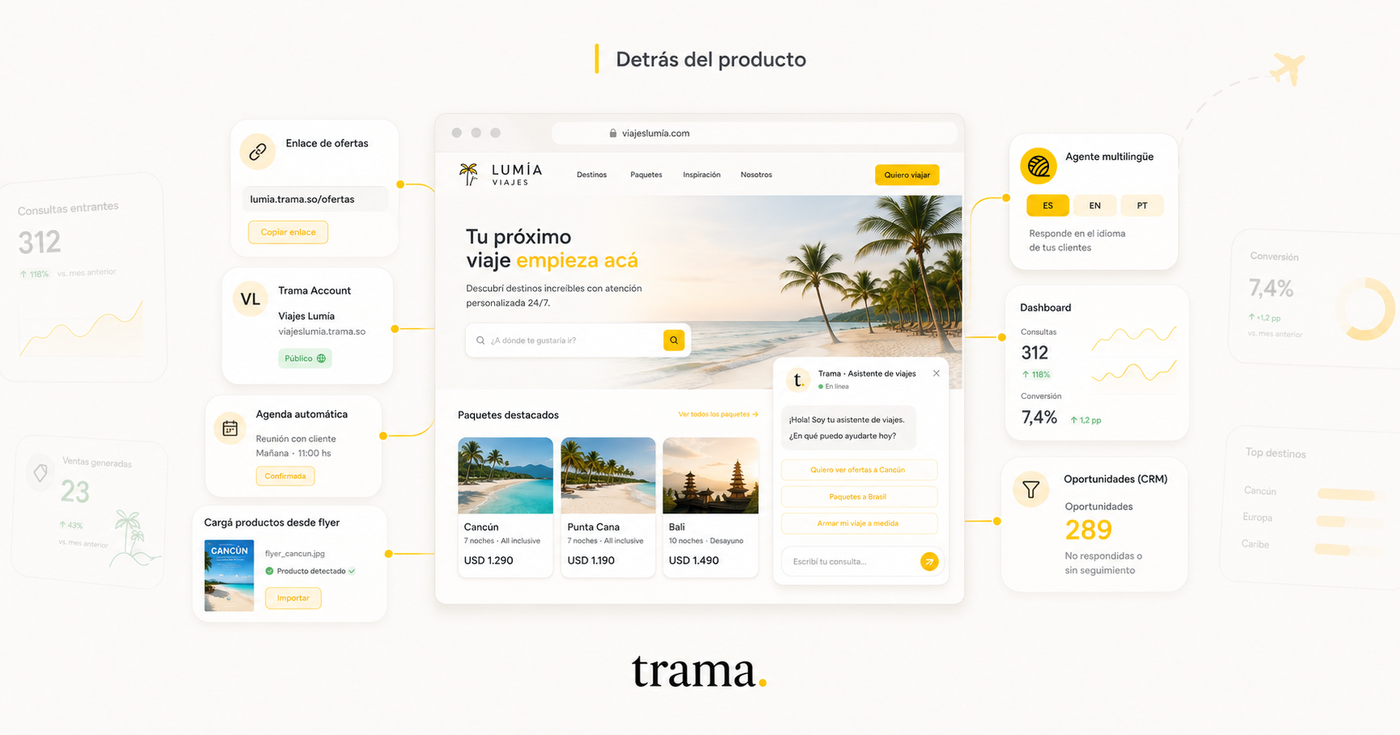 Trama blog cover on product updates, with a travel agency microsite at the center, integrated chat, offer cards, public profile, automatic scheduling, metrics, CRM, and a multilingual agent, on a cream background with yellow accents.