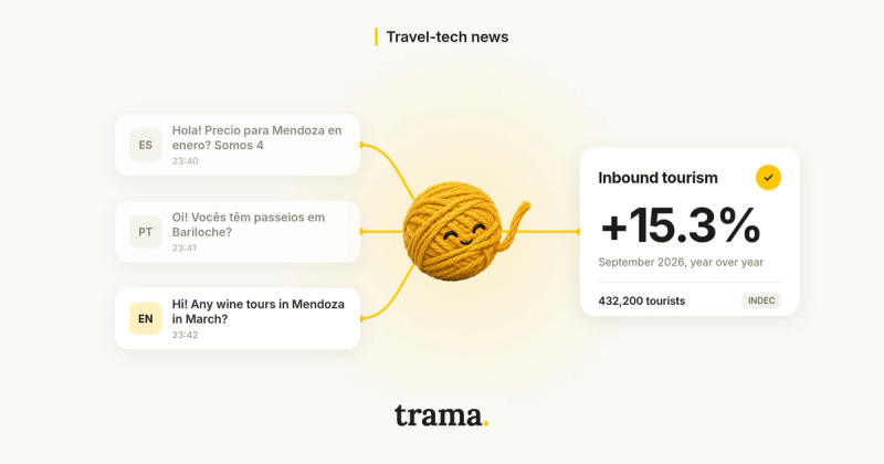 trama. blog cover about the growth of inbound tourism in September 2026. On the left, three white chat bubbles with messages in Spanish, Portuguese and English, tagged ES, PT and EN; the English one is highlighted. Yellow threads connect them to Tramy, trama.'s yellow yarn ball, in the center on a soft yellow glow, and a single thread continues to a white “Inbound tourism” card with a yellow check mark, “+15.3%”, “September 2026, year over year” and “432,200 tourists · INDEC”. Cream background, the “Travel-tech news” label at the top and the trama. wordmark at the bottom.