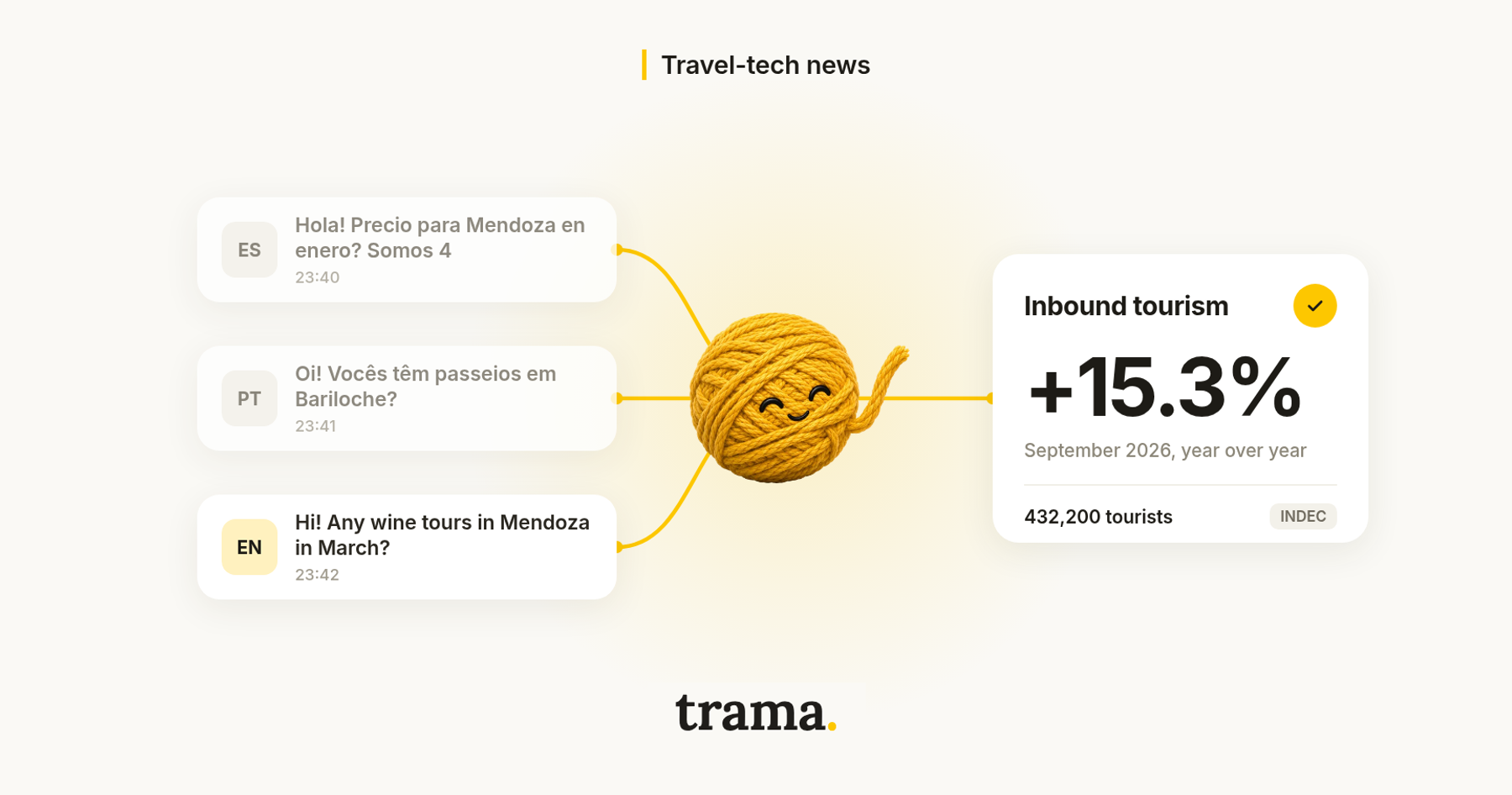 trama. blog cover about the growth of inbound tourism in September 2026. On the left, three white chat bubbles with messages in Spanish, Portuguese and English, tagged ES, PT and EN; the English one is highlighted. Yellow threads connect them to Tramy, trama.'s yellow yarn ball, in the center on a soft yellow glow, and a single thread continues to a white “Inbound tourism” card with a yellow check mark, “+15.3%”, “September 2026, year over year” and “432,200 tourists · INDEC”. Cream background, the “Travel-tech news” label at the top and the trama. wordmark at the bottom.