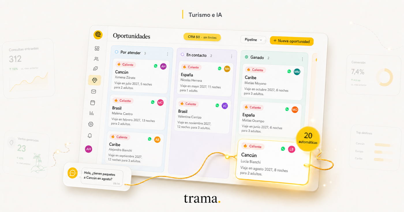 Trama's free CRM for travel agencies, showing opportunities organized by stage and 20 opportunities handled automatically by AI.
