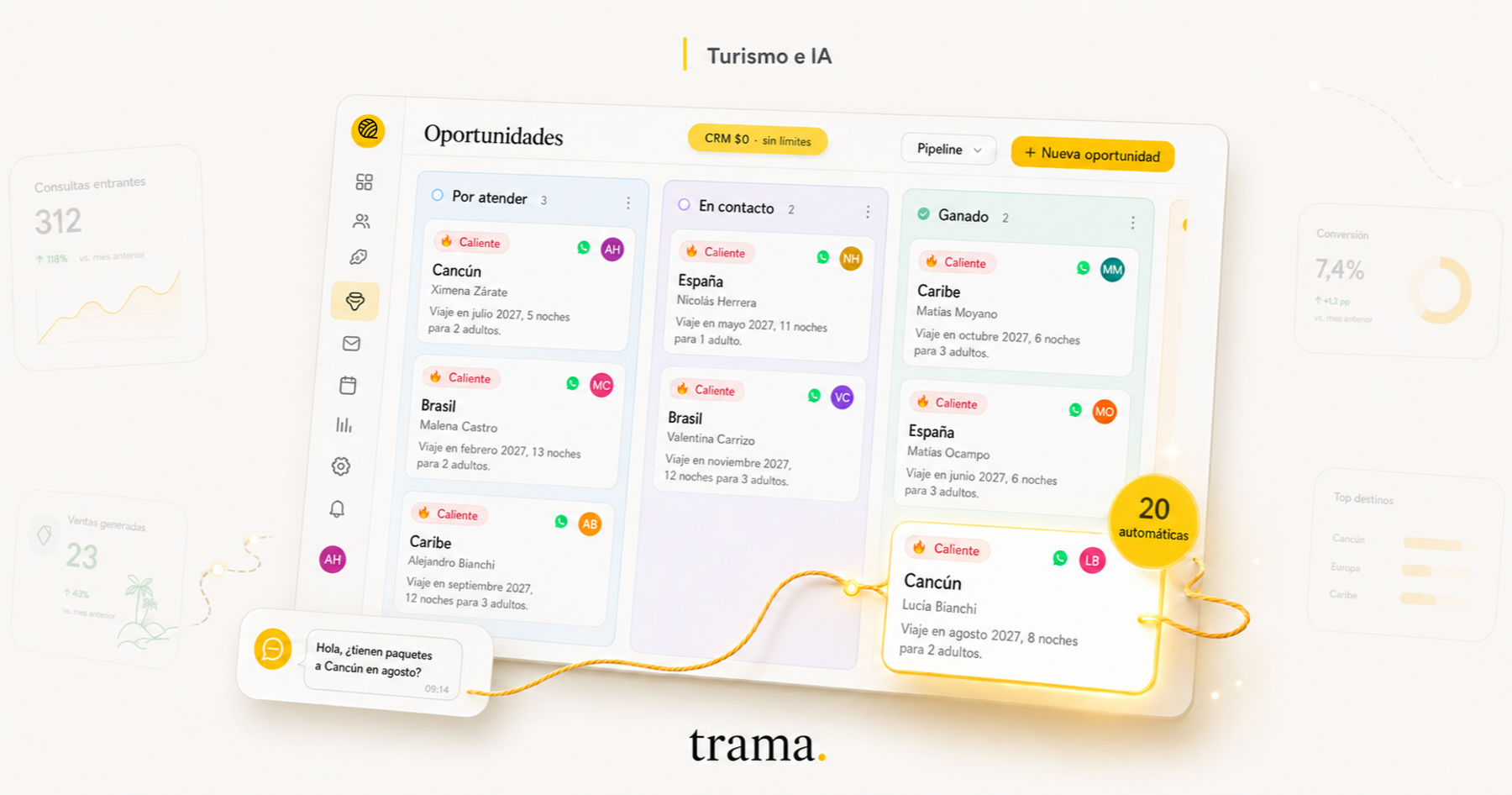 Interfaz del CRM gratuito de Trama para agencias de viajes, con oportunidades organizadas por etapas y 20 oportunidades gestionadas automáticamente por IA.