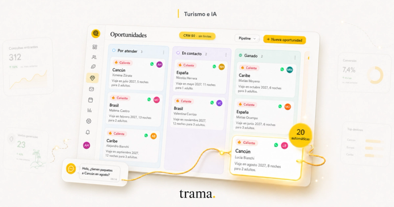 Interfaz del CRM gratuito de Trama para agencias de viajes, con oportunidades organizadas por etapas y 20 oportunidades gestionadas automáticamente por IA.